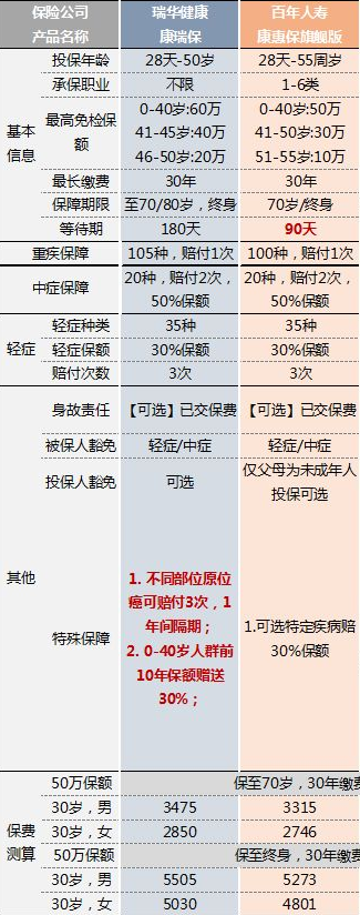 瑞华康瑞保重大疾病保险多少钱