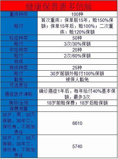 健康保普惠多倍版测评！购买要注意什么？