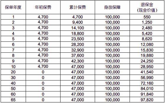 国寿祥瑞终身寿险退保能拿多少钱