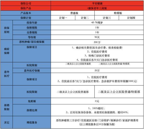 平安i康保老年医疗险三高版有什么亮点？有什么缺点？