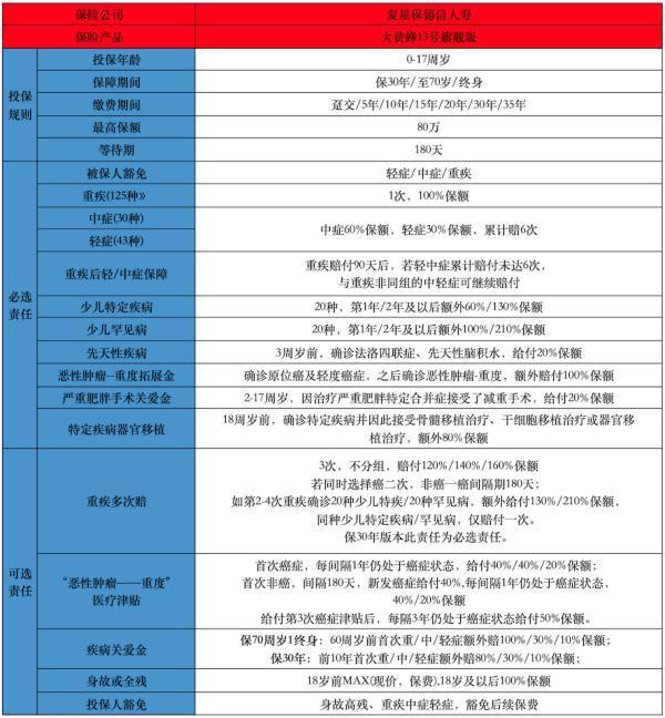 儿童投保小妙招