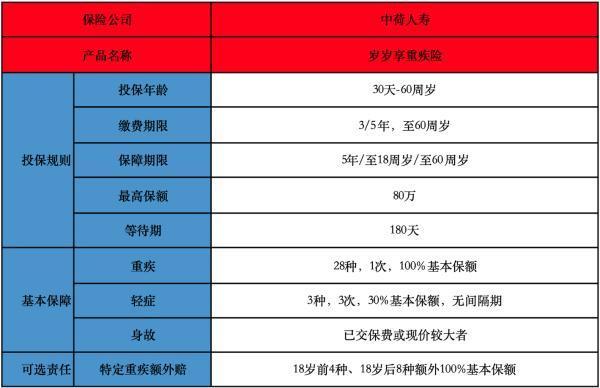 中荷岁岁享税优重疾险