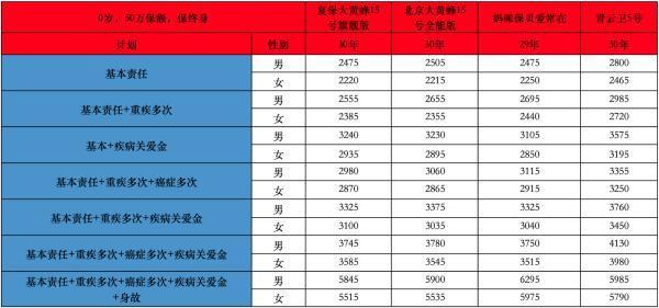 疾病保险多少钱一年