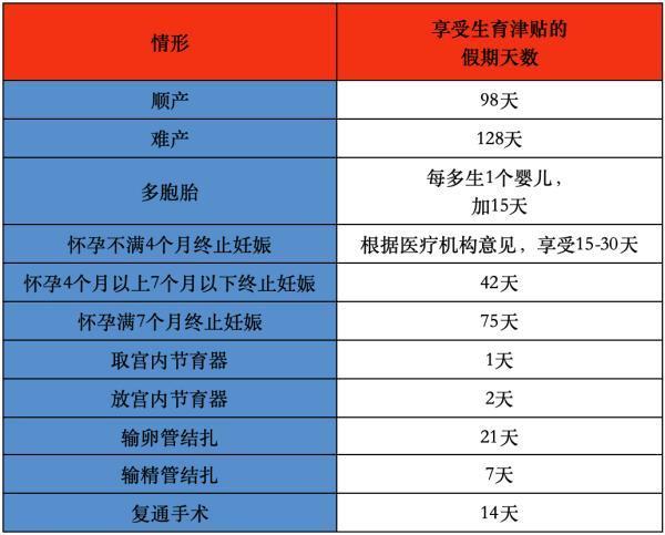 生育津贴领取条件及标准