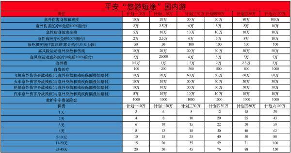 旅行保险哪个好？保费要多少？