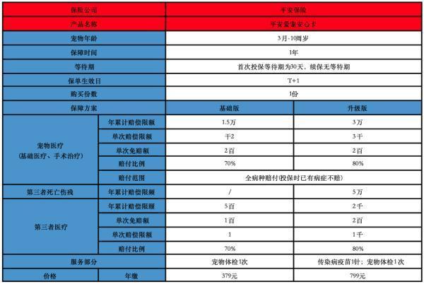 宠物险哪家保险公司好