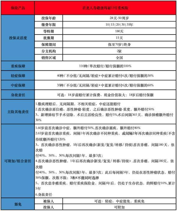 重疾保险有哪些