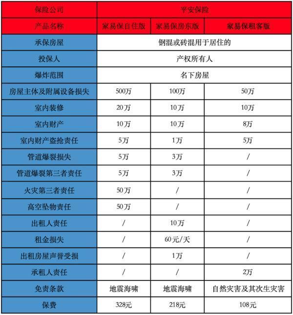 房屋财产保险哪家最好