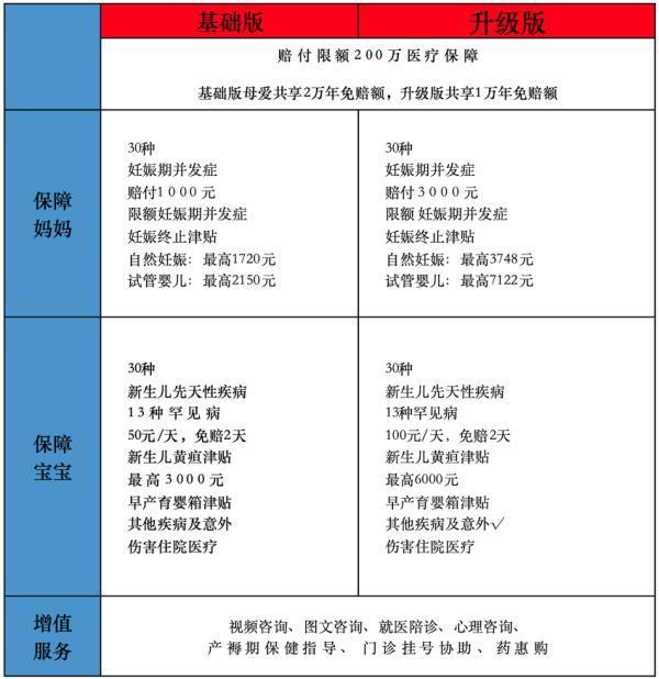 妊娠医疗险怎么买