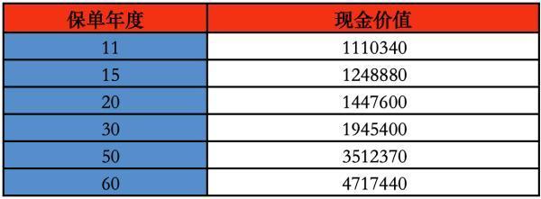 太平洋人寿退保险能退回多少钱