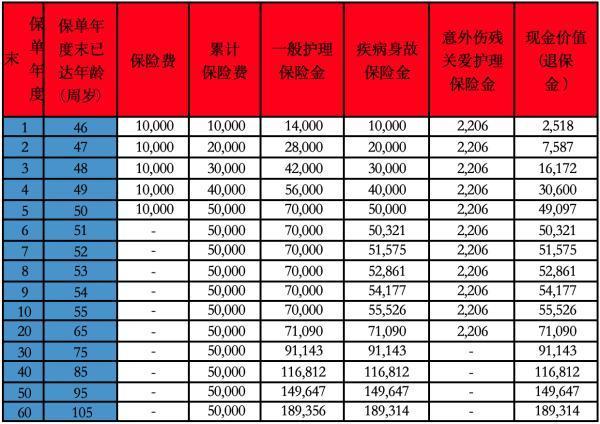 和谐健康犹豫期后退保怎么办？退保可以退多少钱？