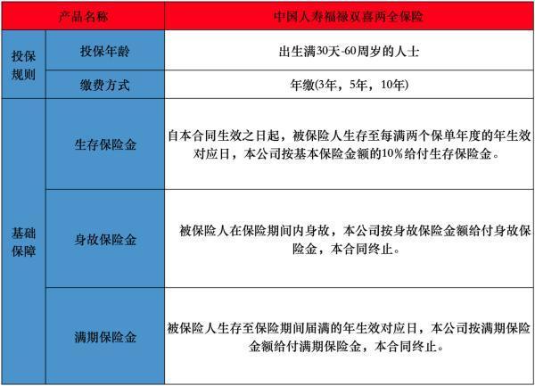 福禄双喜两全保险分红型身故金有多少