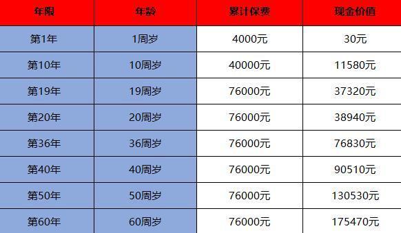 少儿国寿福退保能退多少钱