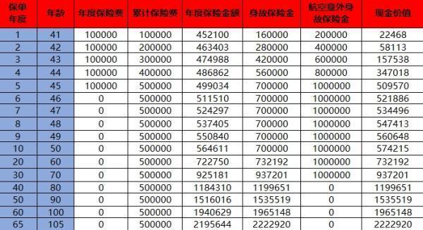 商业保险买了两年退保能退多少