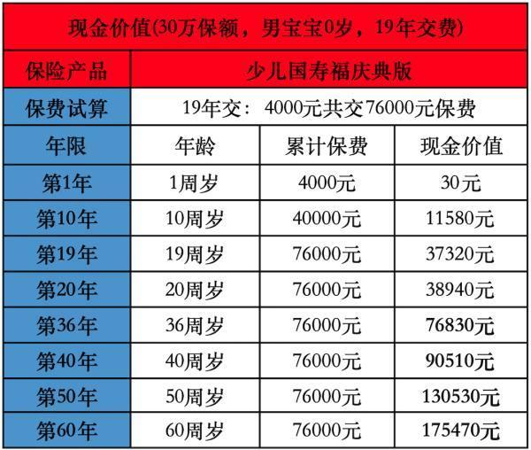 少儿国寿福退保现金价值怎么算