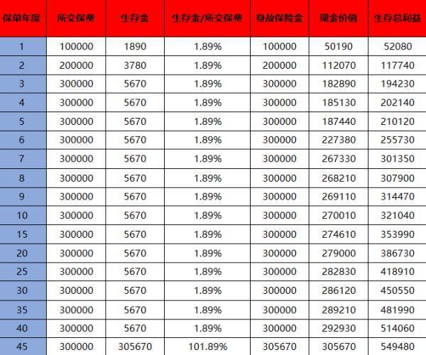 平安保险买了三年退保可以退多少钱