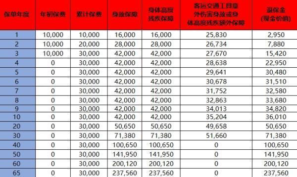 人寿保险买了2年退保能拿回多少