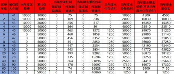 泰康分红型保险交满期后能全退吗