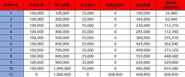 人寿养老保险退保怎么算