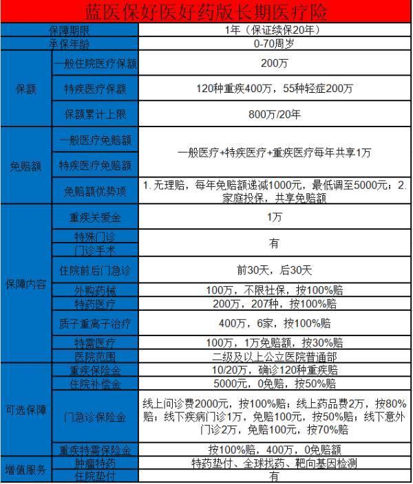太平洋蓝医保好医好药版怎么样