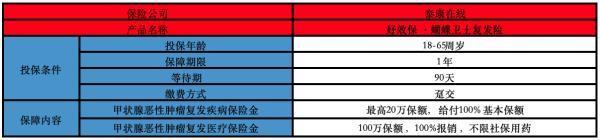 2025泰康蝴蝶卫士甲状腺癌复发险