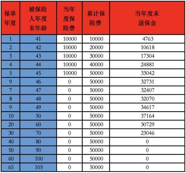 泰康分红险退保可以退多少钱?