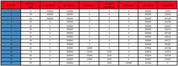 保险交了八年我想退保可以退多少?要多久可以收到退保资金?