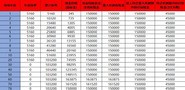 买了重疾险想退保怎么办，两步让你减少损失