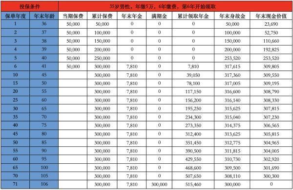 买了三年的年金险中途退保可以吗