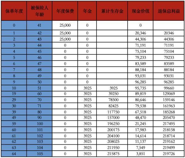 华夏喜盈门年金保险交了五年退保