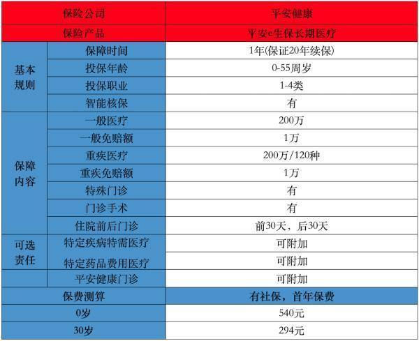 平安百万医疗险门诊报销吗