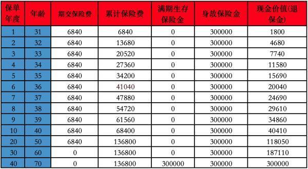 平安保险退保手续费怎么算
