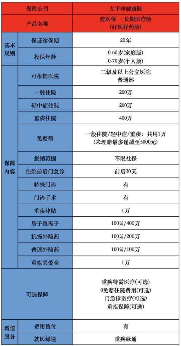 健康医疗险较好的种类是哪个