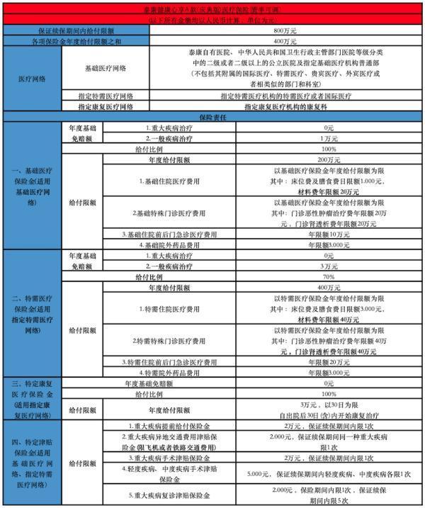 泰康健康心享A款(庆典版)医疗保险(费率可调)