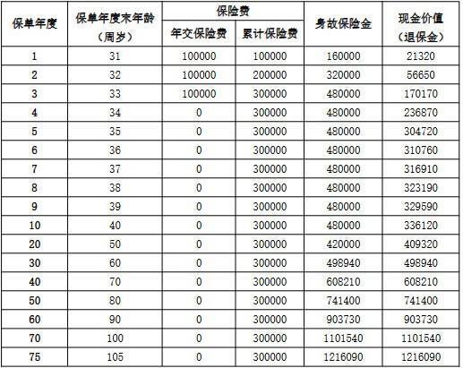 阳光人寿保险退保能退多少钱 阳光人寿保险退保能退多少钱