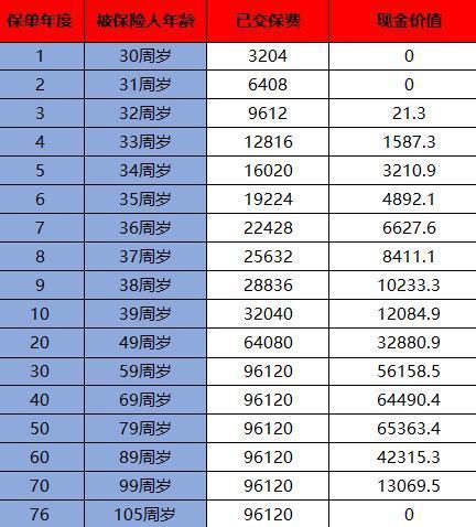 后悔了！买了重疾险想要退保怎么办