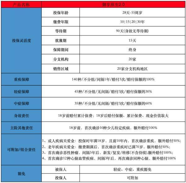 最强重疾险御享欣生2.0上新 最强重疾险御享欣生2.0上新