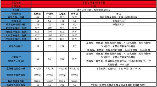 平安小学童2号学平险怎么样 平安小学童2号学平险怎么样