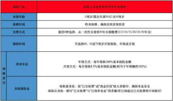 国富人寿富贵相伴养老年金保险怎么样 国富人寿富贵相伴养老年金保险怎么样