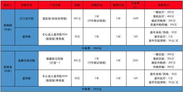 父母有什么适合的险种