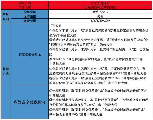 君龙人寿吉星高照特定疾病保险条款