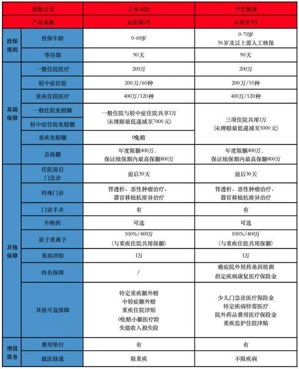 平安 VS 人保，哪款百万医疗险更值得信赖