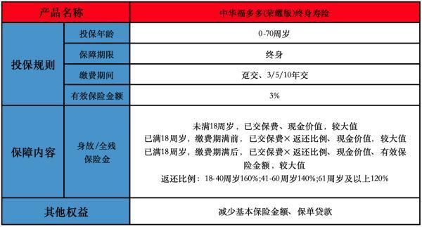 中华福多多(荣耀版)终身寿险条款测评