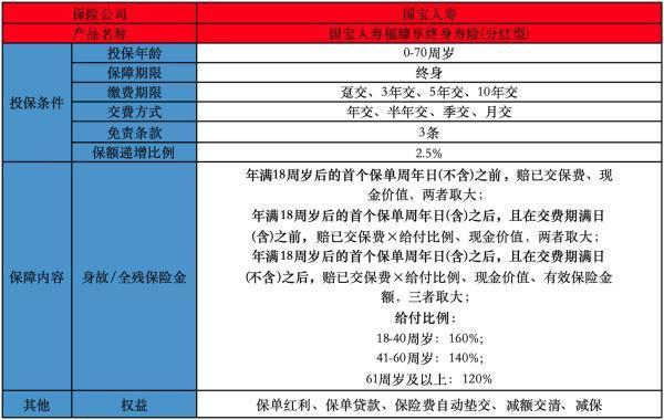 国宝人寿福臻享终身寿险(分红型)
